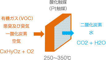 蓄熱と触媒燃焼を採用したVOCｶﾞｽ浄化・脱臭装置（RCO） | 株式会社